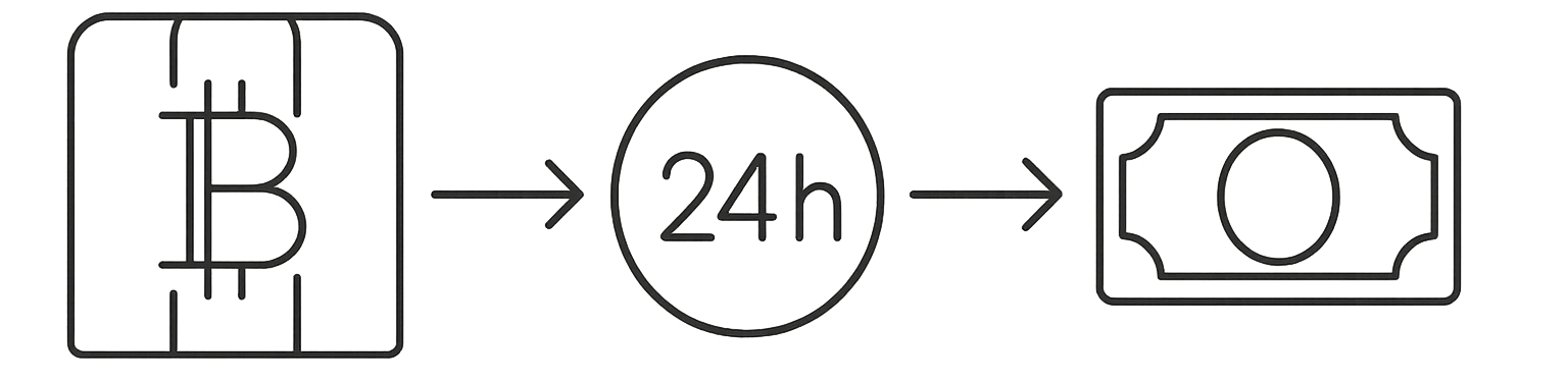 24-Hour Capital Activation - While banks make you wait weeks, your cash hits your account in 24 hours or less.
